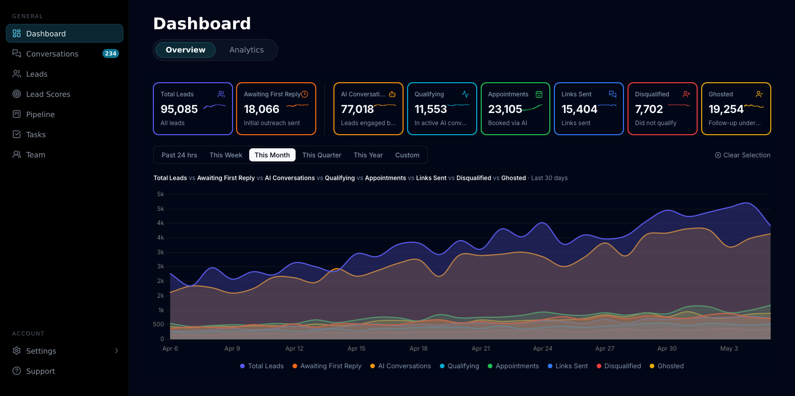 RipDrip CRM Dashboard — analytics, conversations, and performance metrics