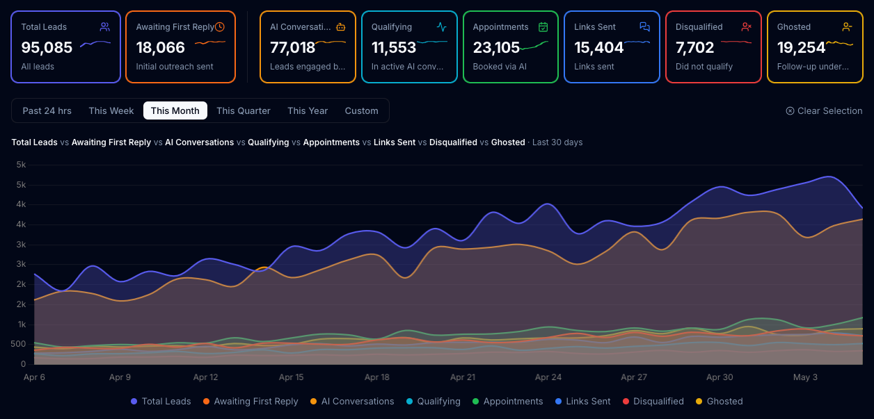 RipDrip CRM Dashboard — analytics, conversations, and performance metrics